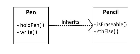 A relationship diagram of the generic pen and the more concrete pencil.