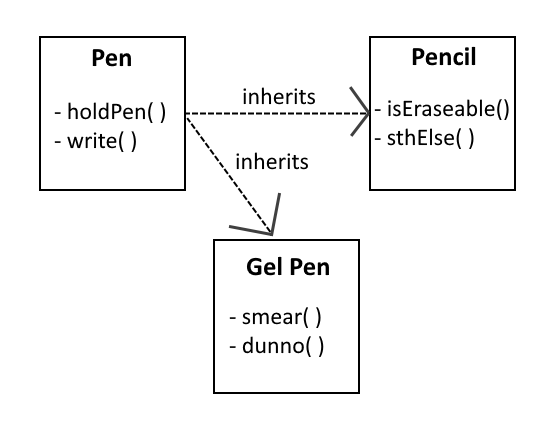 A relationship diagram of the generic pen and the more concrete pencil and gel pen.